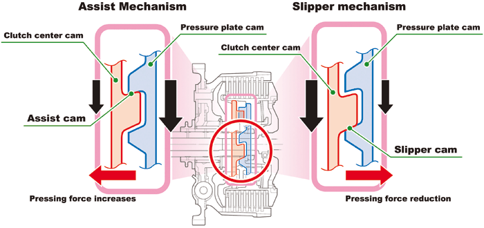 Structural diagram of Assist and slipper mechanism